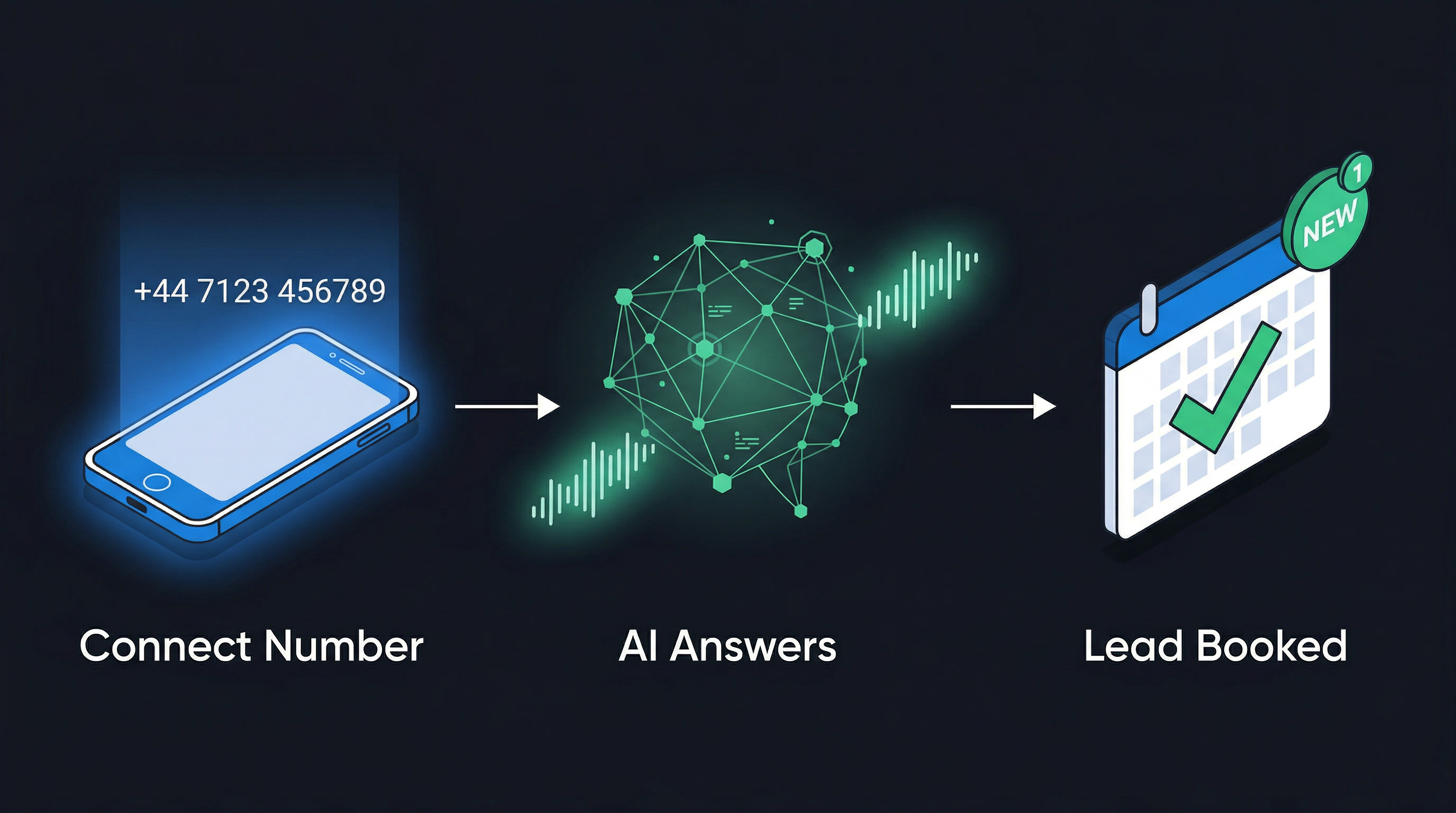 Infographic showing 3-step process: Connect Number, AI Answers, Leads Booked